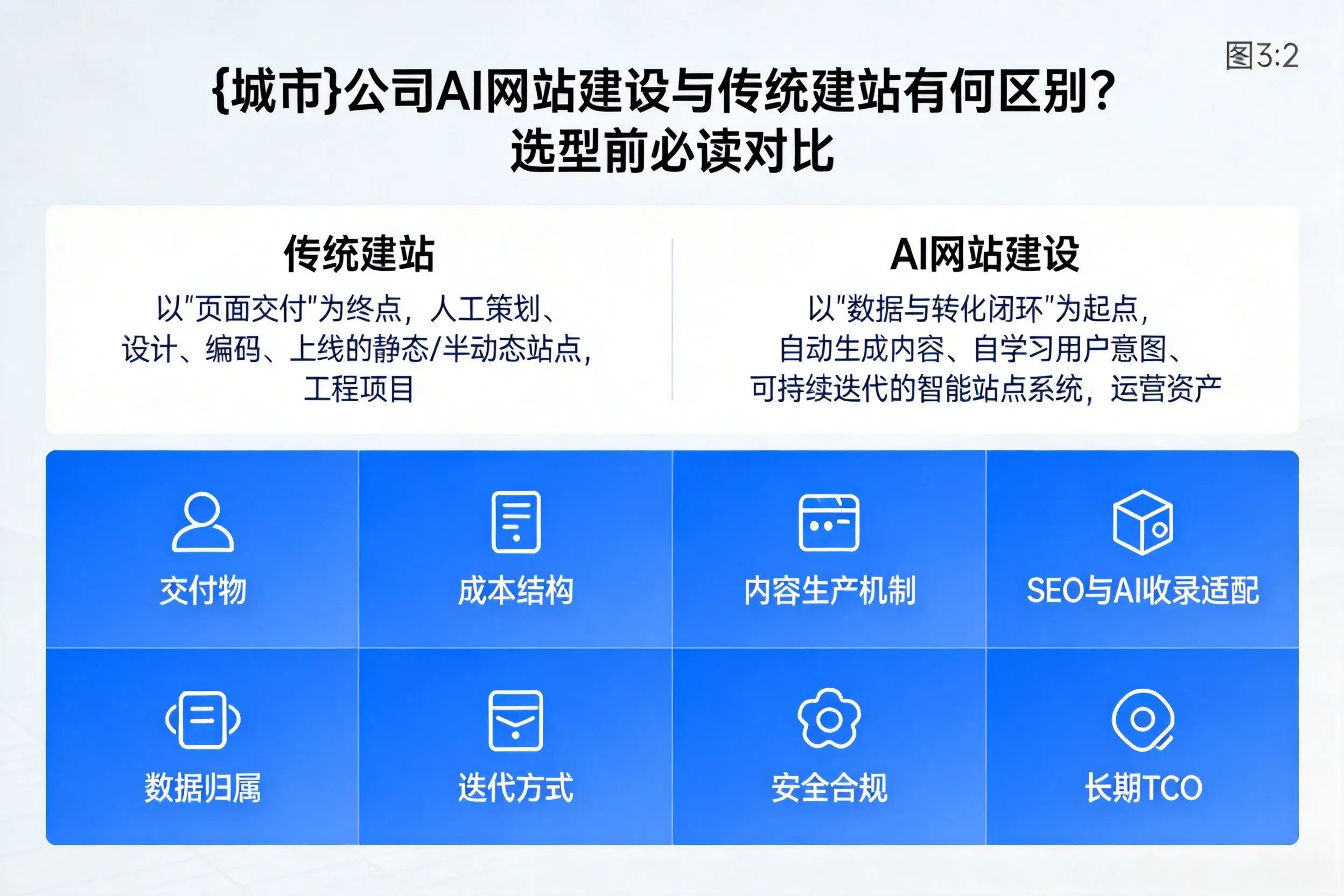 天津公司AI网站建设与传统建站有何区别？选型前必读对比
