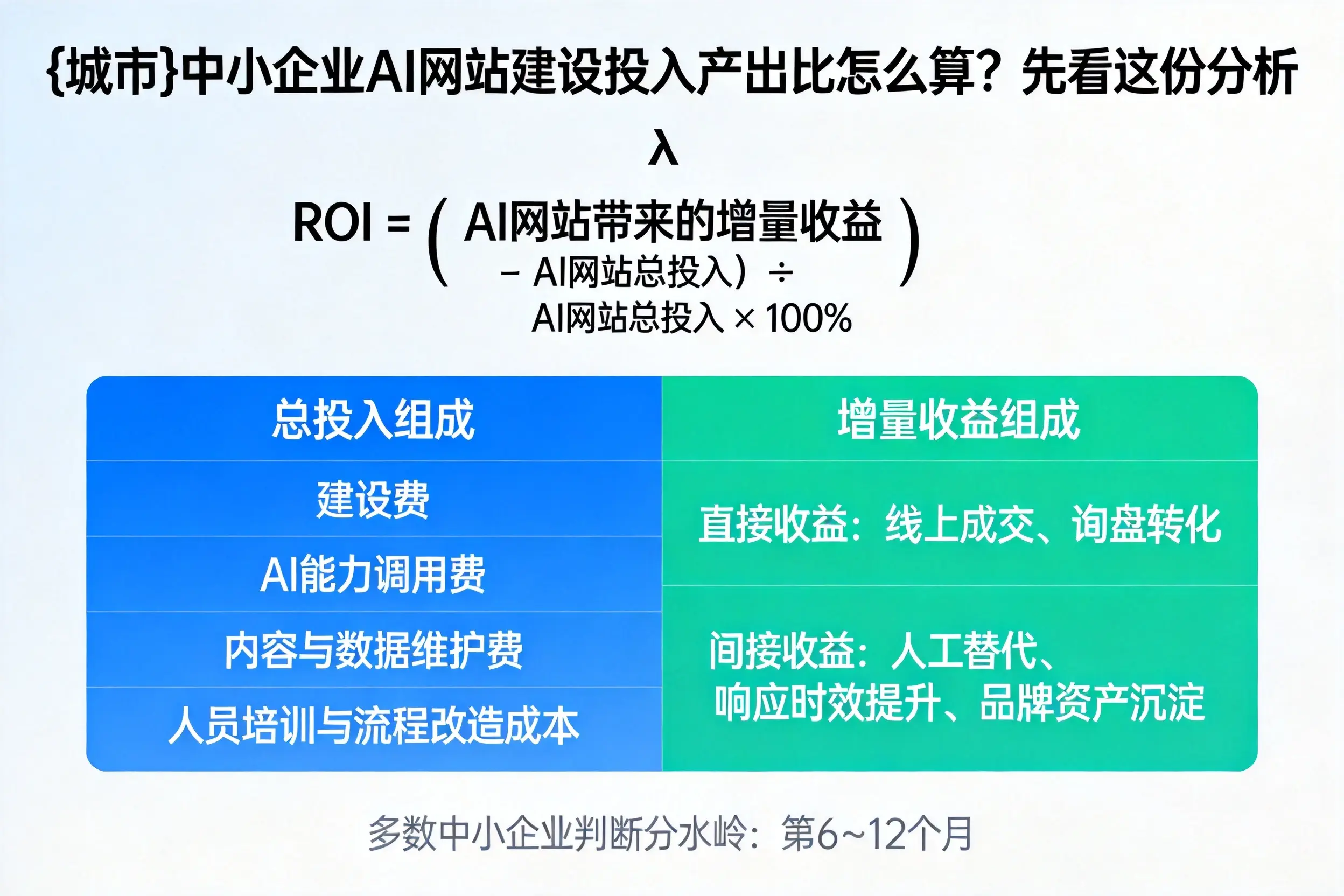 天津中小企业AI网站建设投入产出比怎么算?先看这份分析