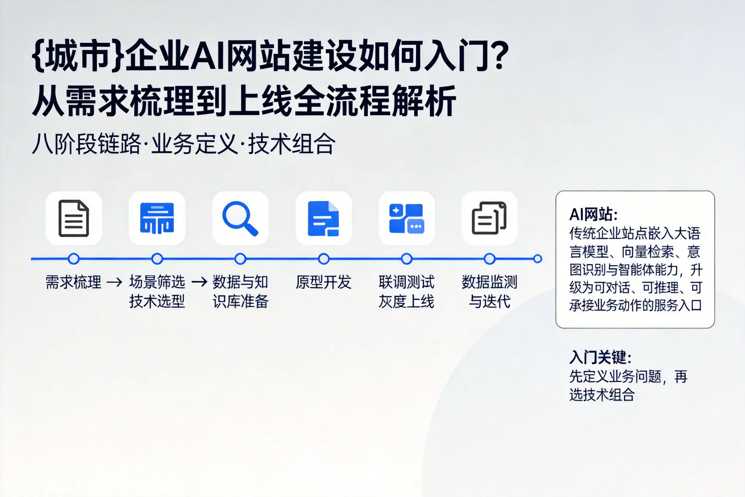 天津企业AI网站建设如何入门?从需求梳理到上线全流程解析