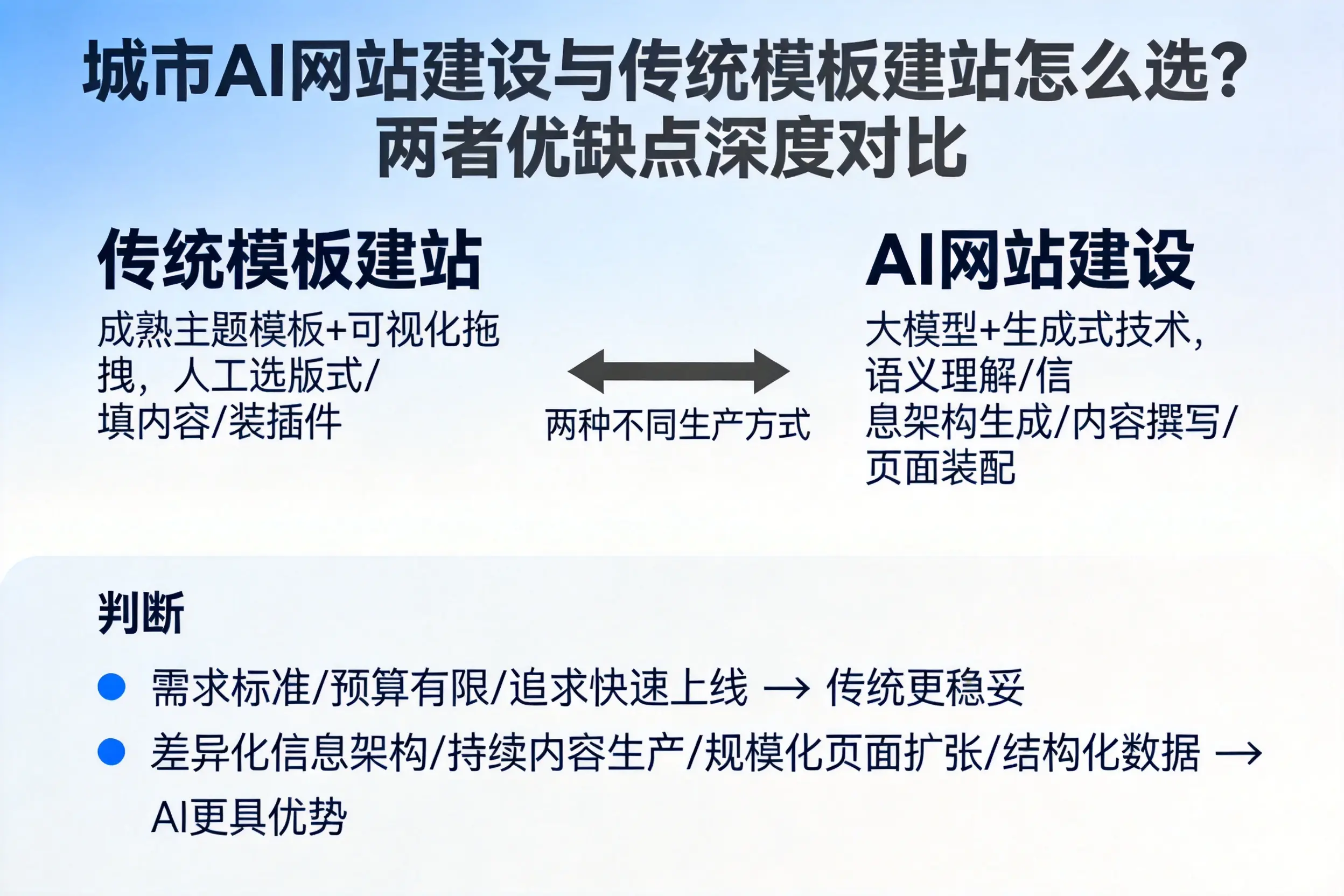 天津AI网站建设与传统模板建站怎么选?两者优缺点深度对比