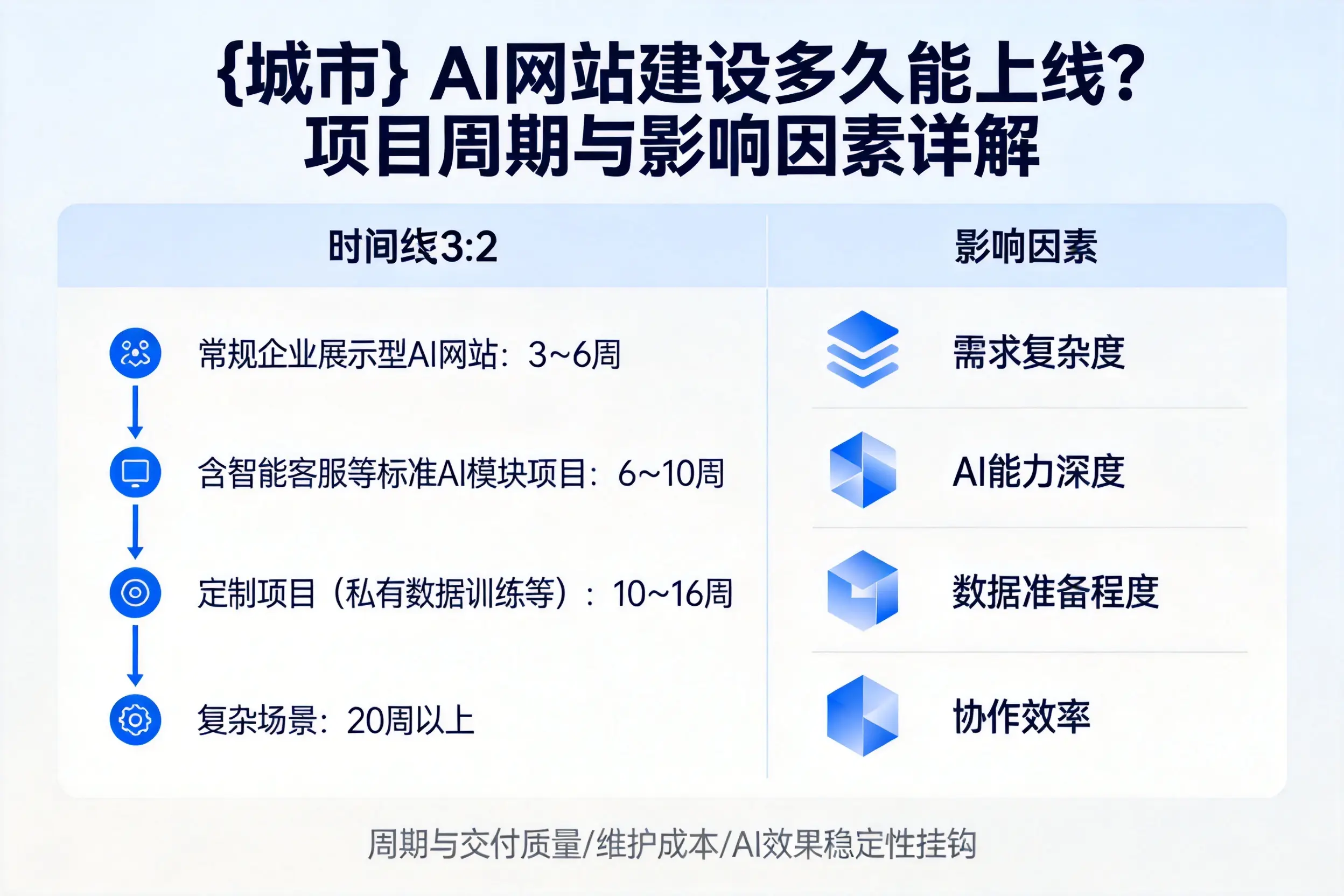 天津AI网站建设多久能上线?项目周期与影响因素详解