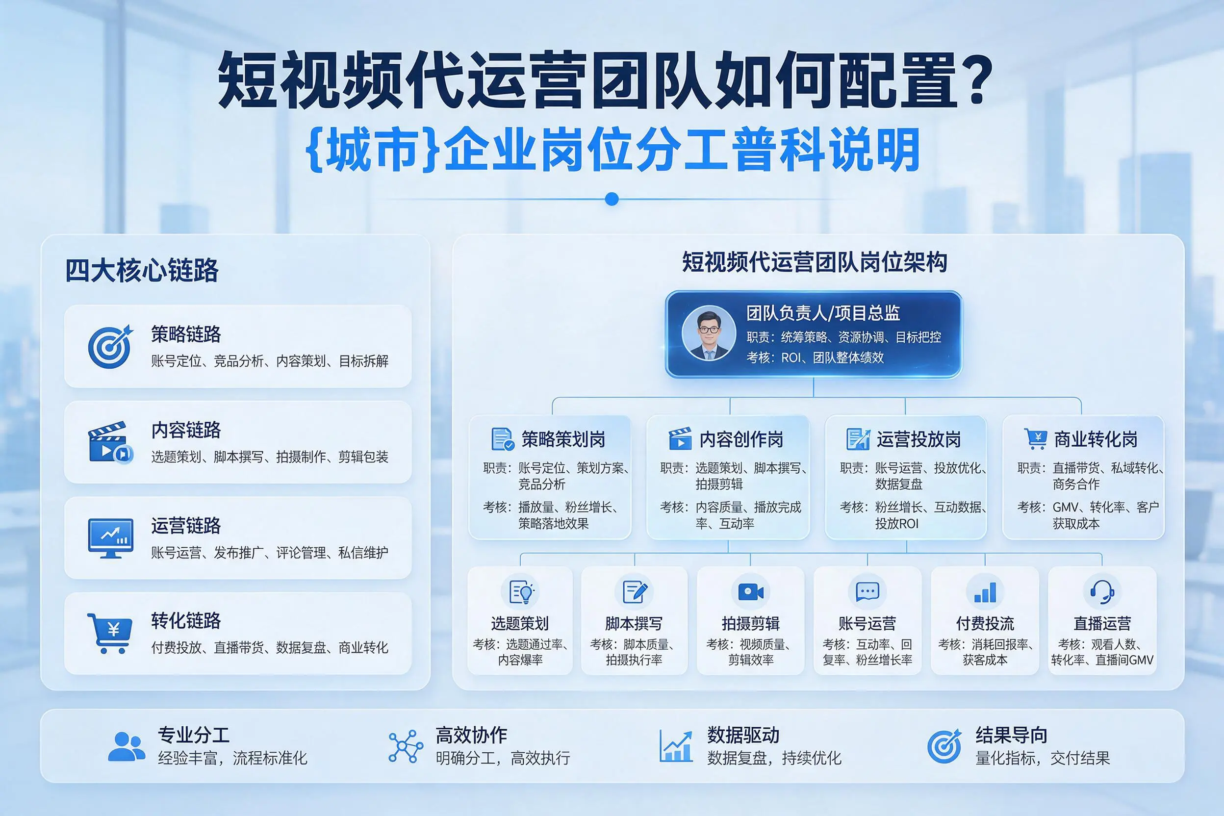 短视频代运营团队如何配置？天津企业岗位分工科普说明