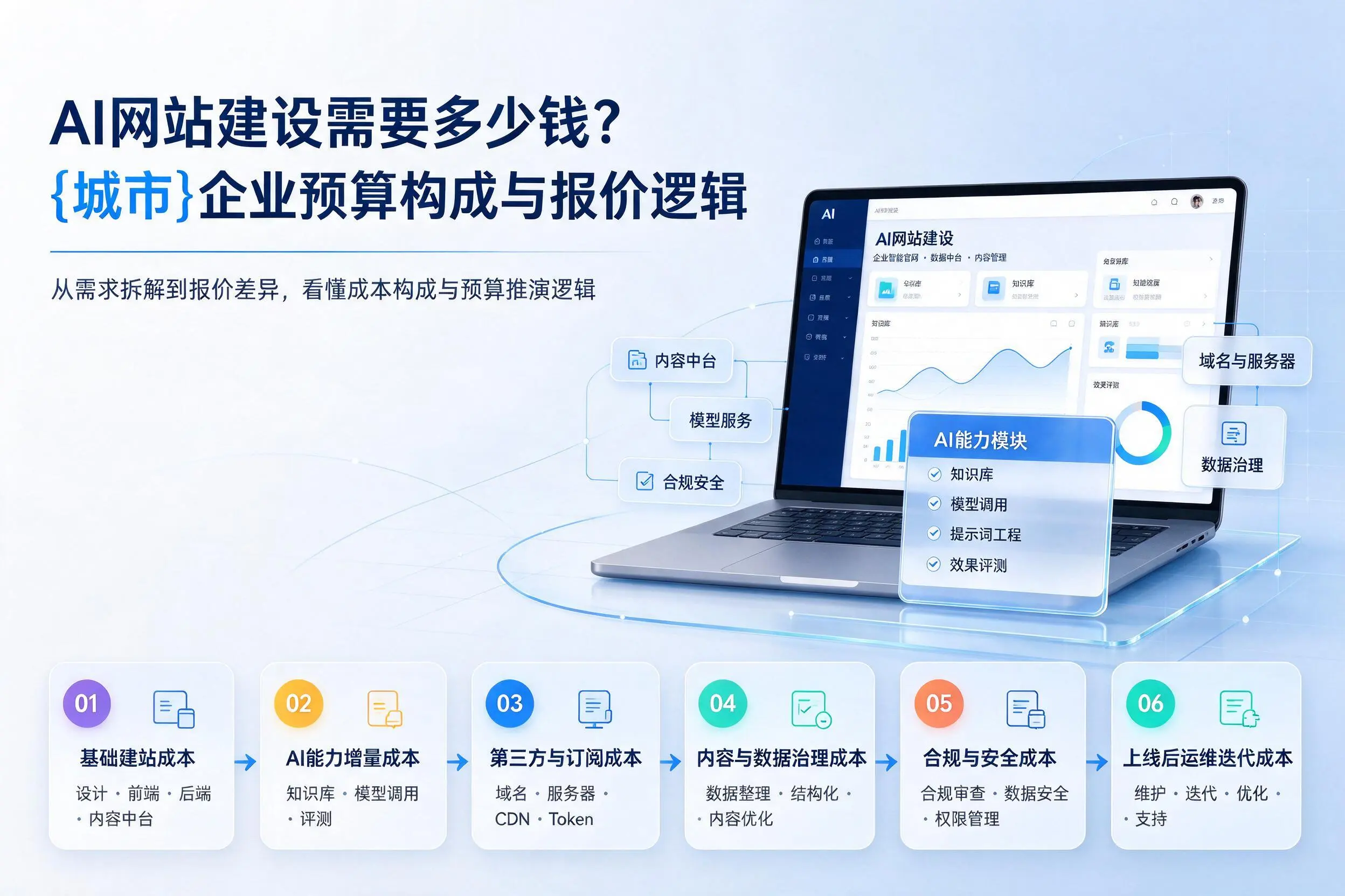 AI网站建设需要多少钱?天津企业预算构成与报价逻辑