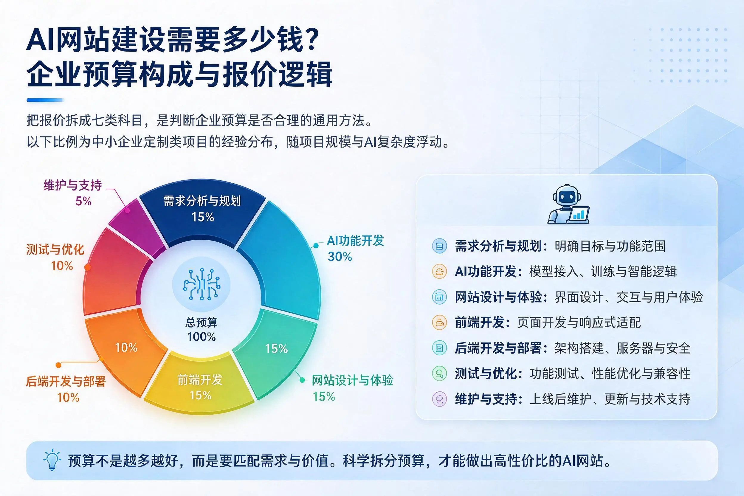 AI网站建设需要多少钱?天津企业预算构成与报价逻辑