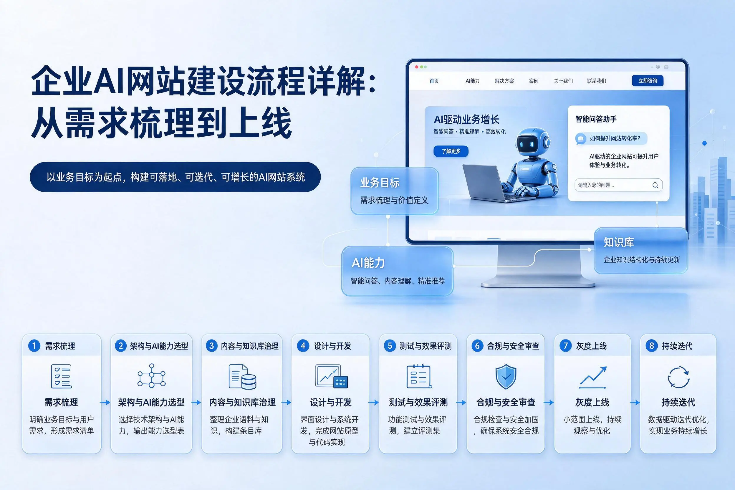 天津企业AI网站建设流程详解：从需求梳理到上线