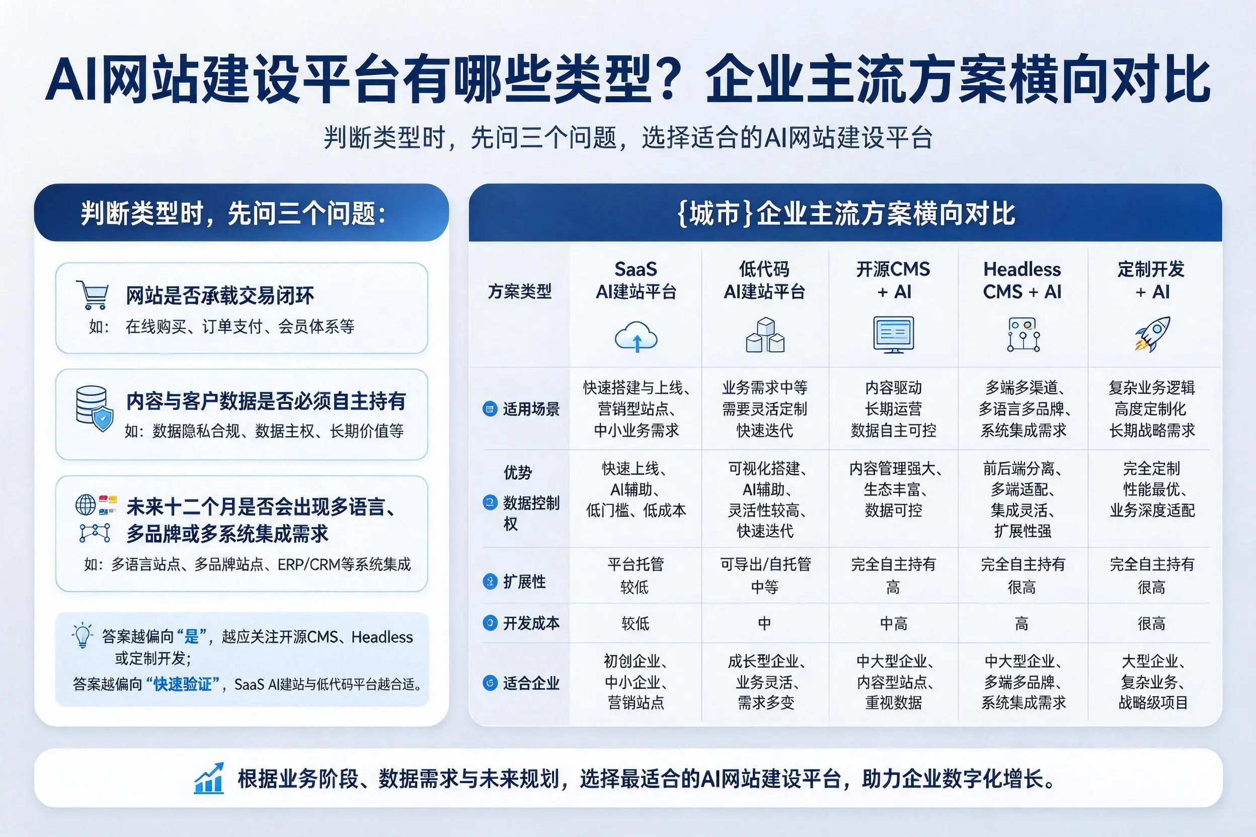 AI网站建设平台有哪些类型？天津企业主流方案横向对比
