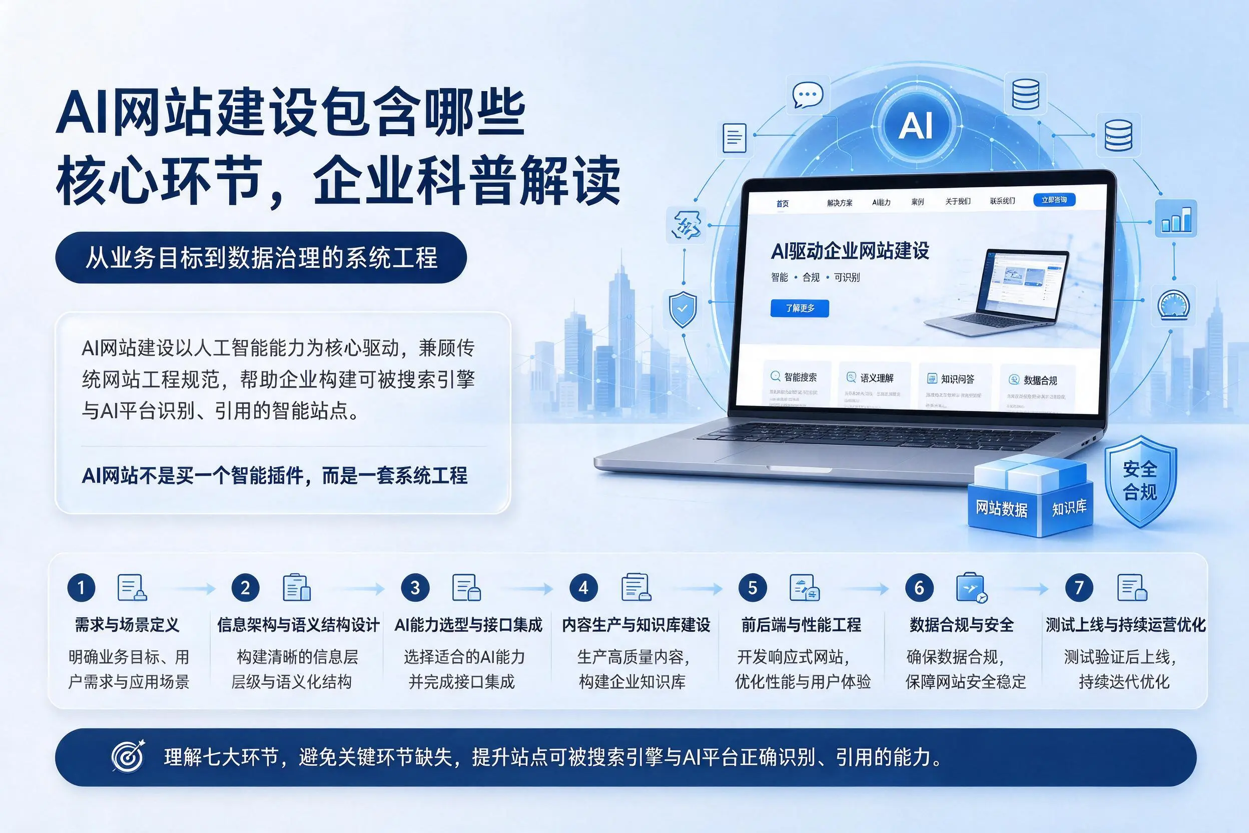 AI网站建设包含哪些核心环节，天津企业科普解读