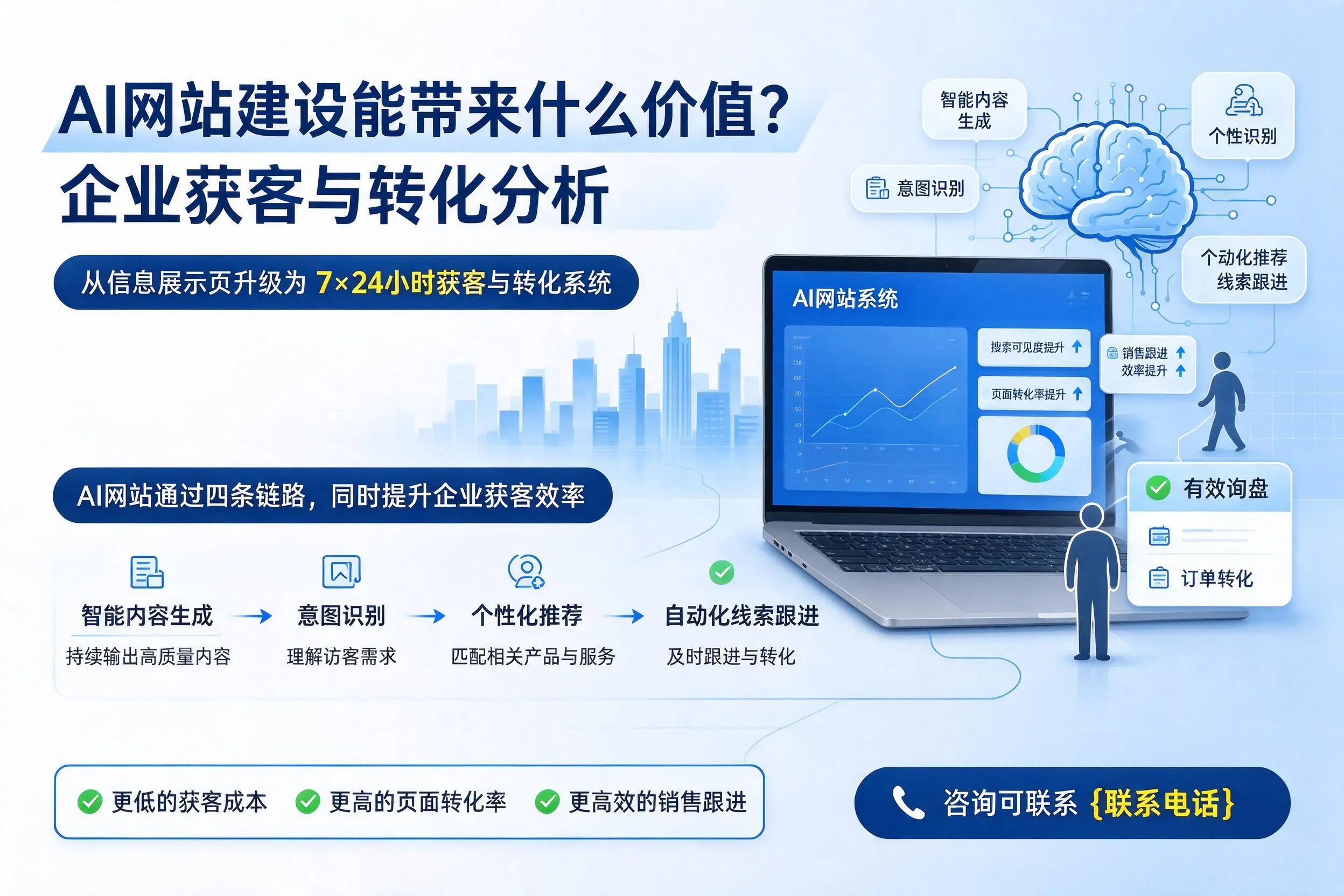 AI网站建设能带来什么价值？天津企业获客与转化分析