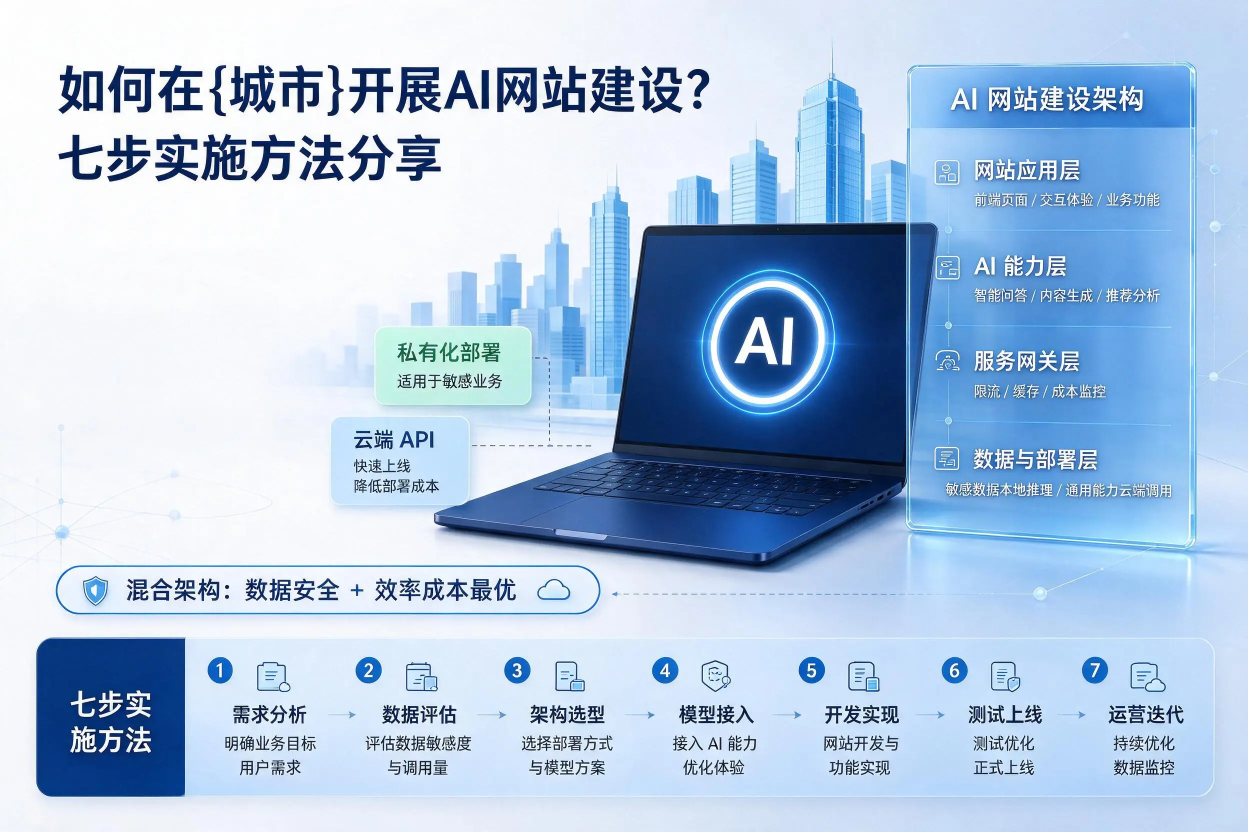 如何在天津开展AI网站建设？七步实施方法分享