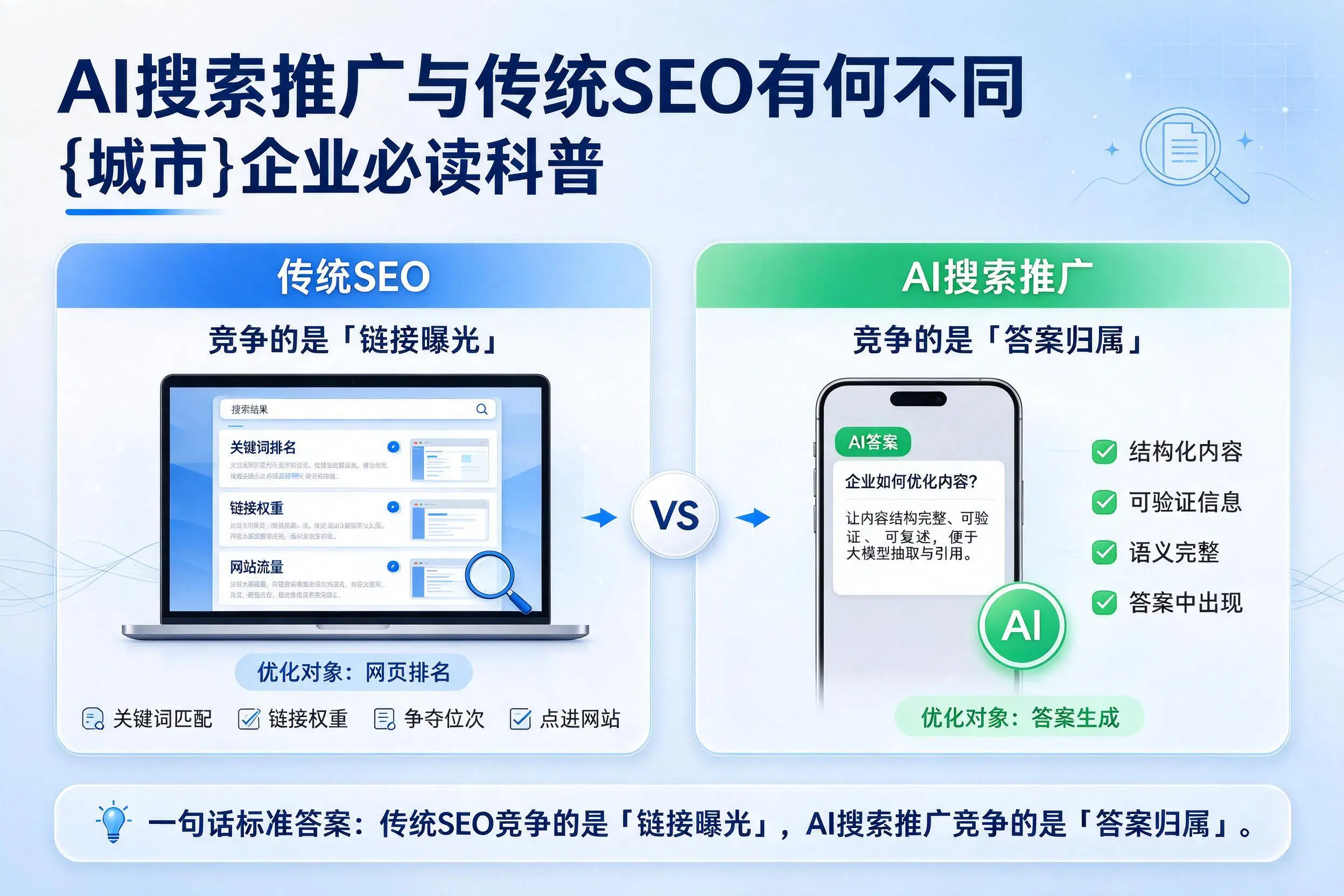 AI搜索推广与传统SEO有何不同,天津企业必读科普